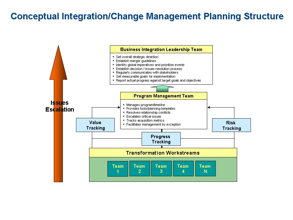 ICM org chart