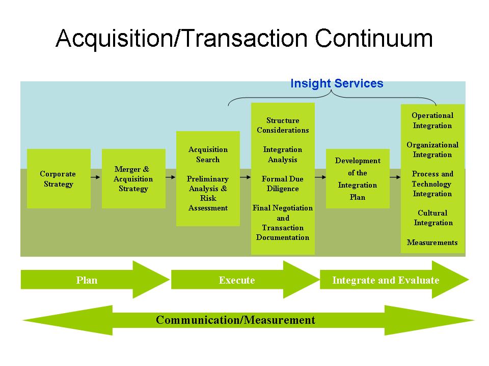 M&A Continuum