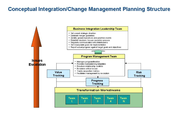 Conceptual Integration and Change Management Planning Structure diagram showing Business Integration Leadership Team, Program Management Team, and Transformation Workstreams